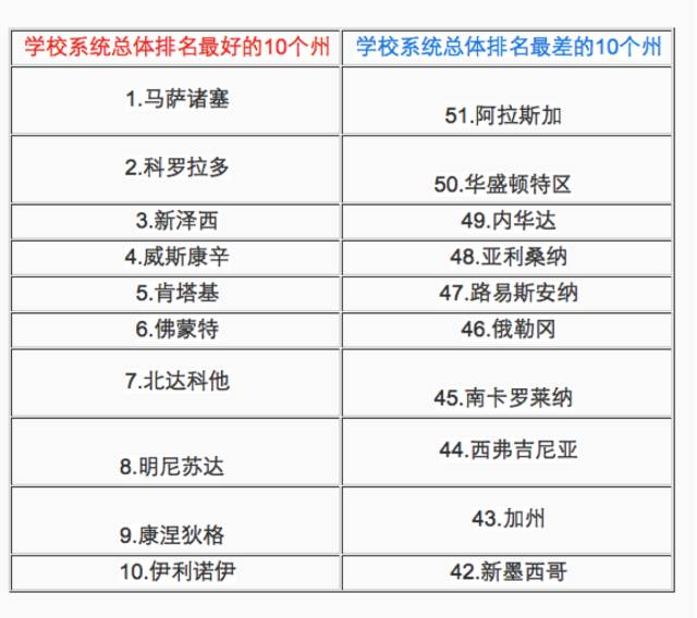 全美教育的最佳十州