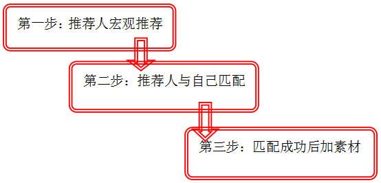 推荐信流程