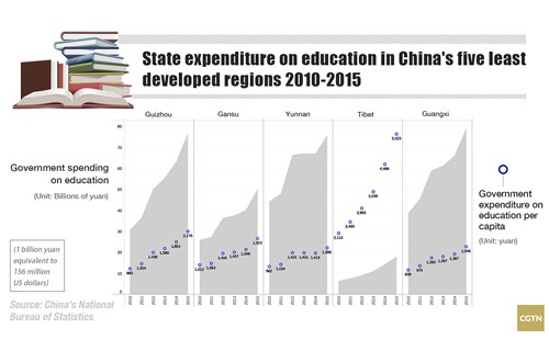 2010-2015年，国家对中国五个最不发达地区的教育投入3_最新英语新闻