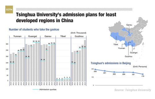 清华大学面向中国最不发达地区的招生计划2_最新英语新闻