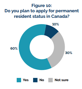 计划申请加拿大永居的国际学生比例