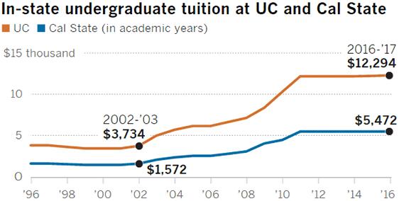 美国大学学费纷纷上涨 加州大学官网道出学费上涨原因