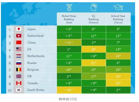 “全球最聪明国家与地区榜”出炉：日本第一 中国居第三