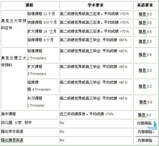 新西兰ACG学术教育集团入学要求