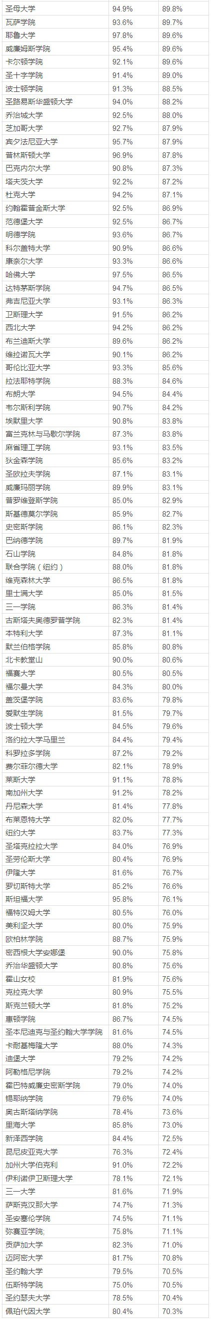 毕业率最高的100所四年制私立大学名单3.jpg