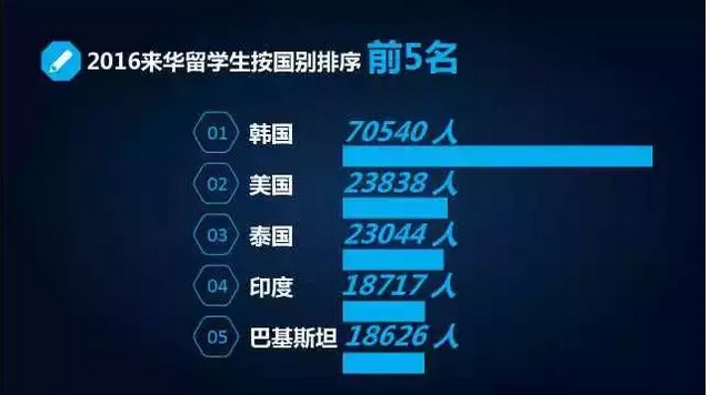 教育部：2016 出国留学为54.45万人