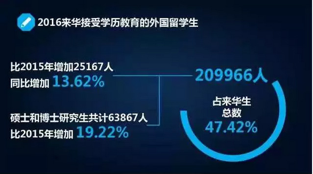 教育部：2016 出国留学为54.45万人