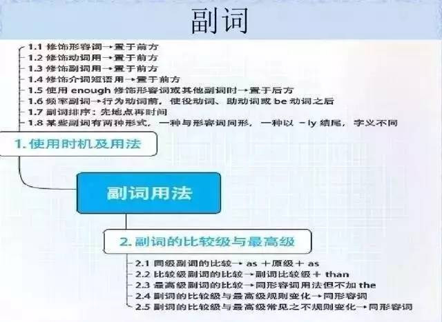 28张思维导图，搞定你SAT托福所有英语语法问题! - 美世留学 - 美世留学
