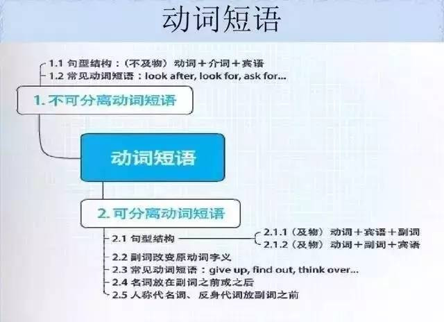 28张思维导图，搞定你SAT托福所有英语语法问题! - 美世留学 - 美世留学