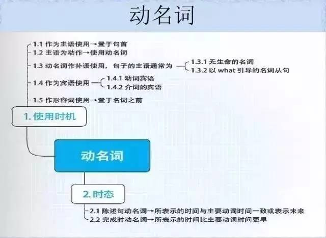 28张思维导图，搞定你SAT托福所有英语语法问题! - 美世留学 - 美世留学