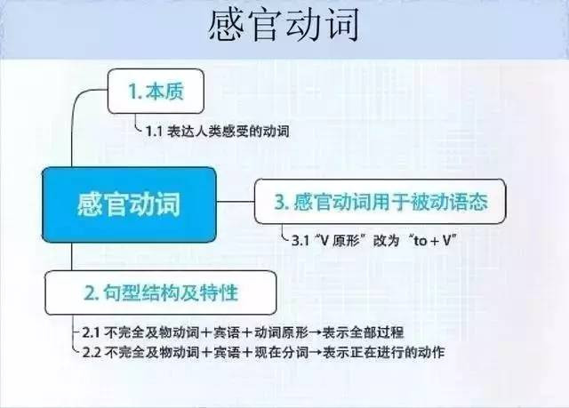 28张思维导图，搞定你SAT托福所有英语语法问题! - 美世留学 - 美世留学