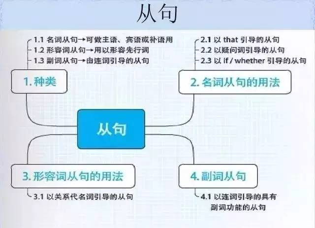 28张思维导图，搞定你SAT托福所有英语语法问题! - 美世留学 - 美世留学