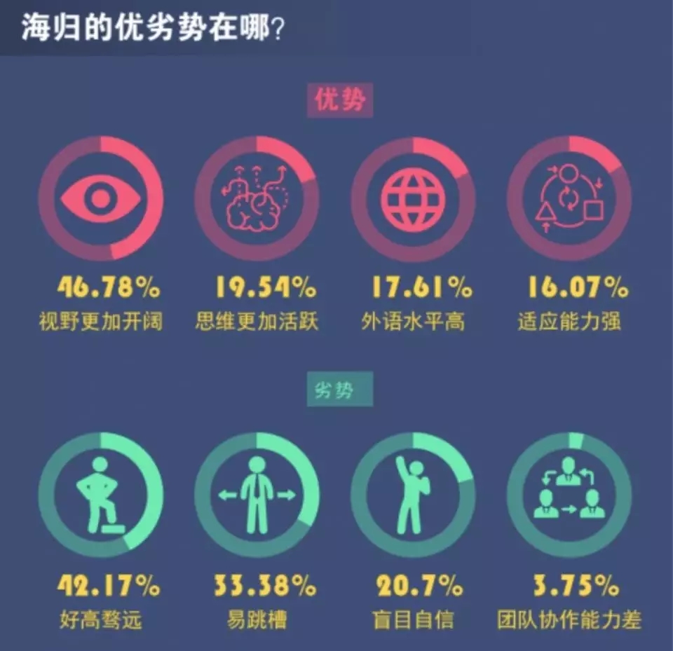 美国留学海归就业的优势在哪里