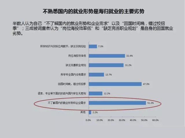 海归回国就业的主要劣势.jpg