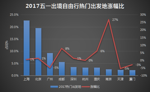 天巡Skyscanner: 五一出境自由行人数持续走高 免签落地签目的地增幅抢眼