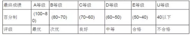 A-level考试的等级制度介绍 一共分ABCDEU六种级别
