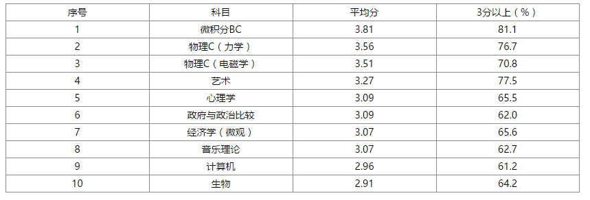 今天给大家分享一下AP考试最容易得高分的10门课