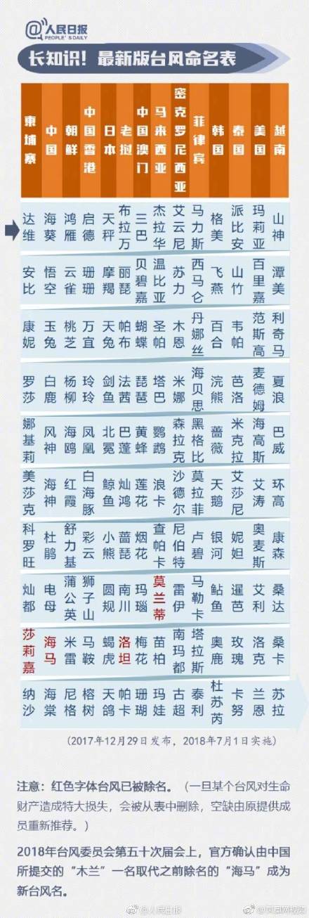 为什么这次强台风叫“山竹”，不叫“菠萝”？2分钟了解台风起名规则
