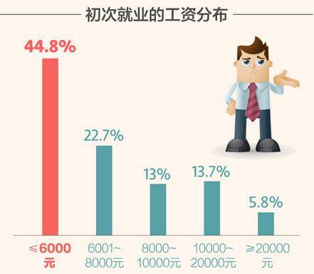 留学生毕业工资.jpg