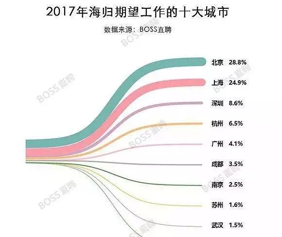 2017海归人才就业创业报告
