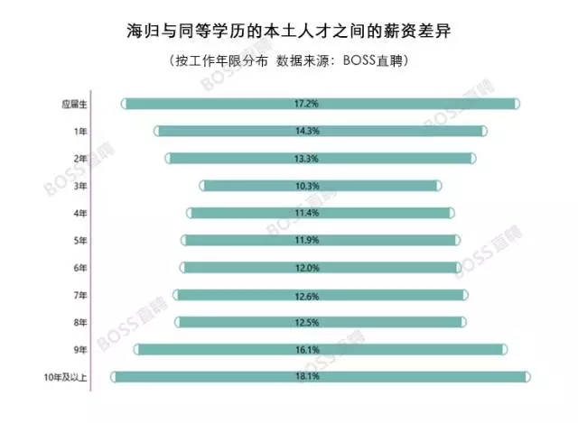 2017海归人才就业创业报告