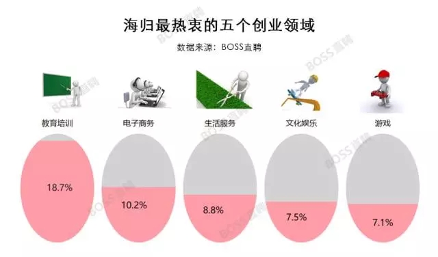 2017海归人才就业创业报告