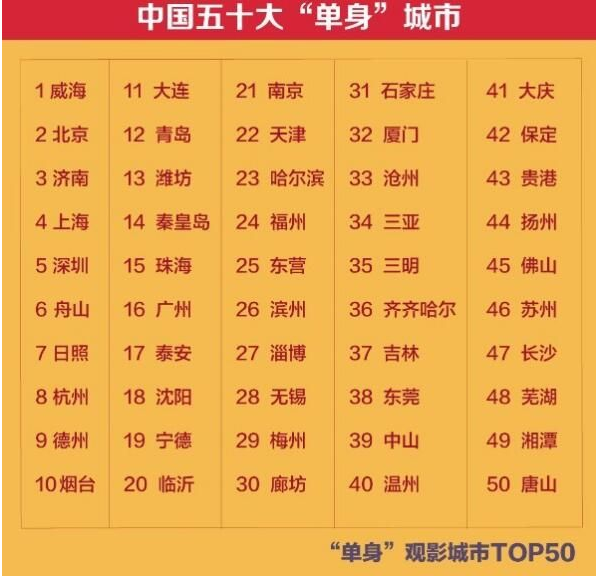 七成95后已经“脱单” 三成美国年轻人因没钱约会而单身（双语）